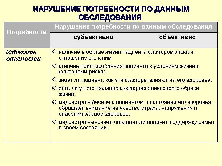 НАРУШЕНИЕ ПОТРЕБНОСТИ ПО ДАННЫМ ОБСЛЕДОВАНИЯ  Потребности Нарушение потребности по данным обследования субъективно объективно