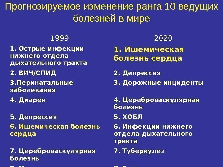 Прогнозируемое изменение ранга 10 ведущих болезней в мире 1999 2020 1. Острые инфекции нижнего