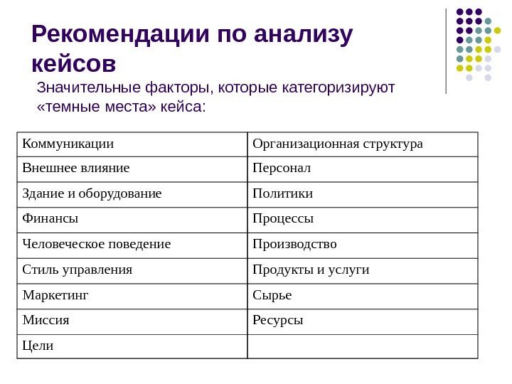 Рекомендации по анализу кейсов Коммуникации Организационная структура Внешнее влияние Персонал Здание и оборудование Политики