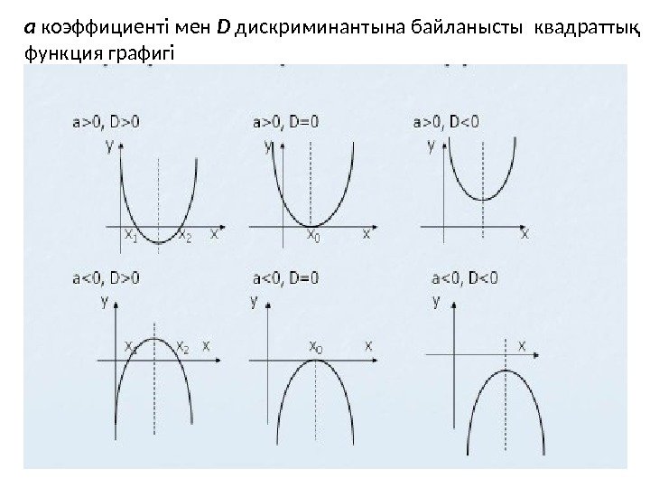 a  коэффициенті мен D  дискриминантына байланысты квадраттық  функция графигі 