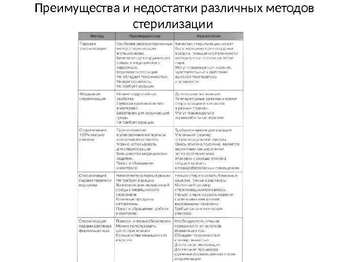 Преимущества и недостатки различных методов стерилизации 