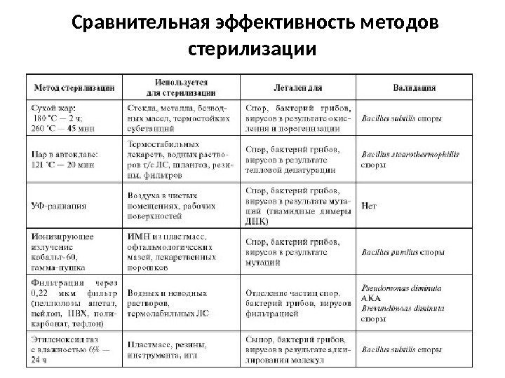 Основные способы стерилизации схема