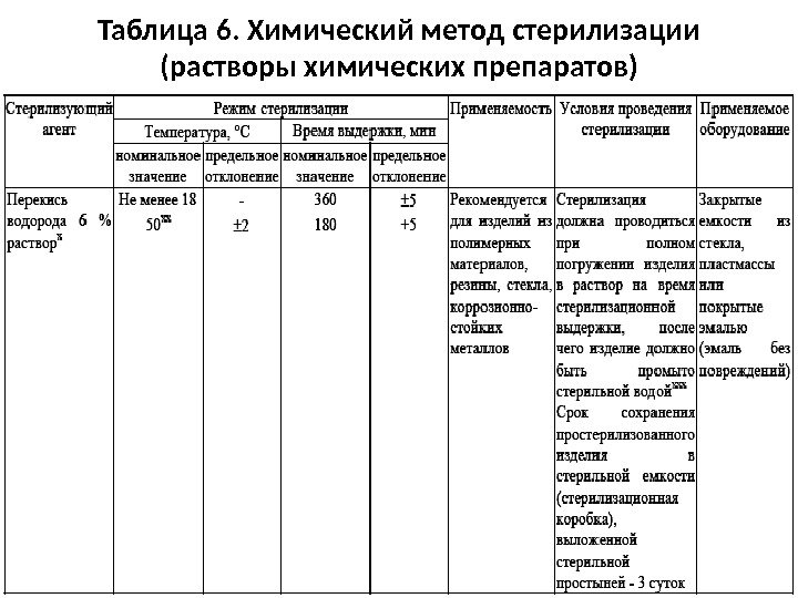 Режим стерилизации изделий