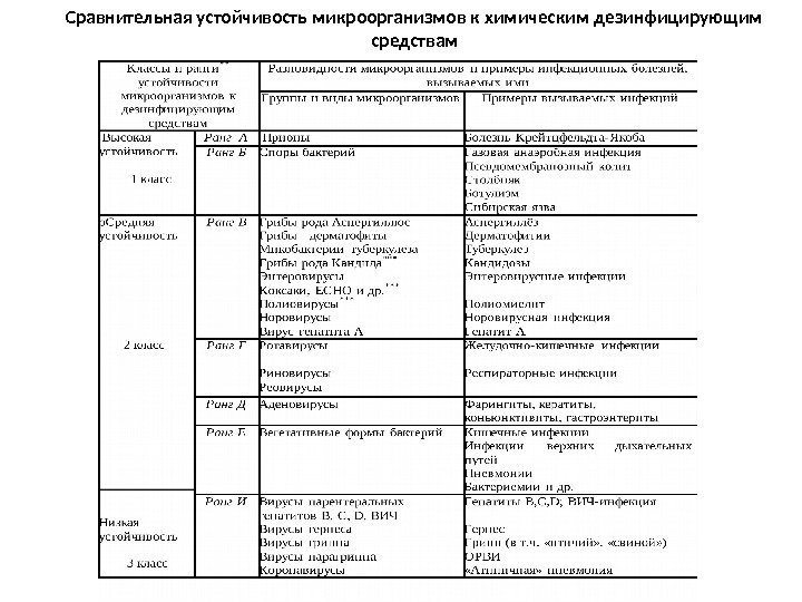 Сравнительная устойчивость микроорганизмов к химическим дезинфицирующим средствам 