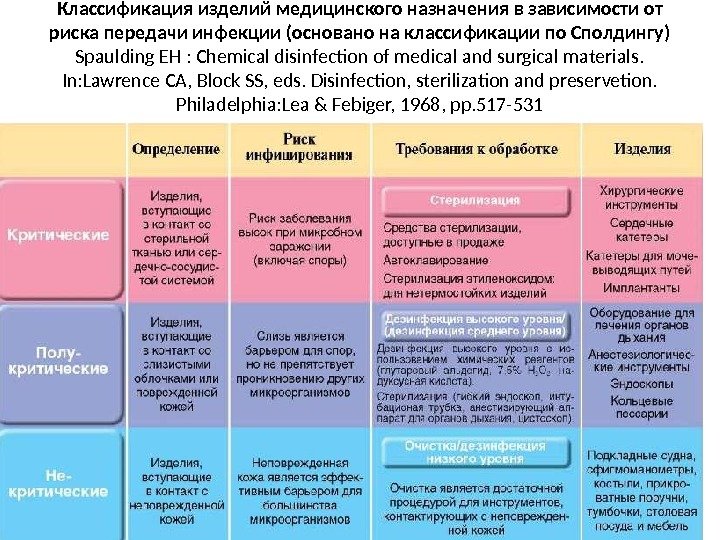 Классификация изделий медицинского назначения в зависимости от риска передачи инфекции (основано на классификации по