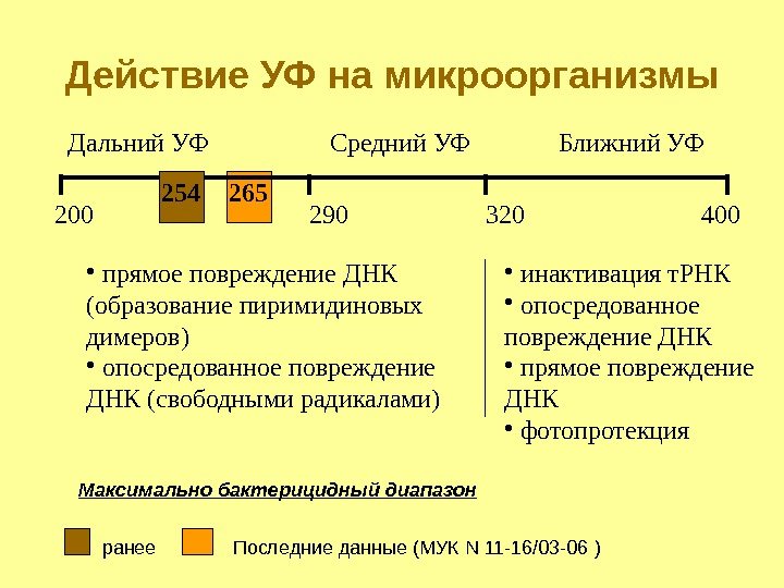 Действие УФ на микроорганизмы 290 320200 400 Дальний. УФ Средний. УФ Ближний. УФ •