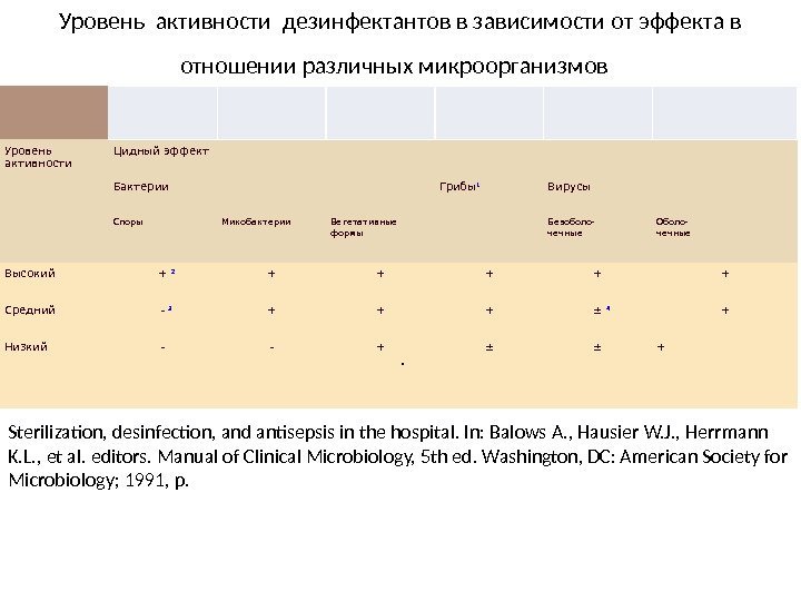 Уровень активности дезинфектантов в зависимости от эффекта в отношении различных микроорганизмов Уровень активности Цидный