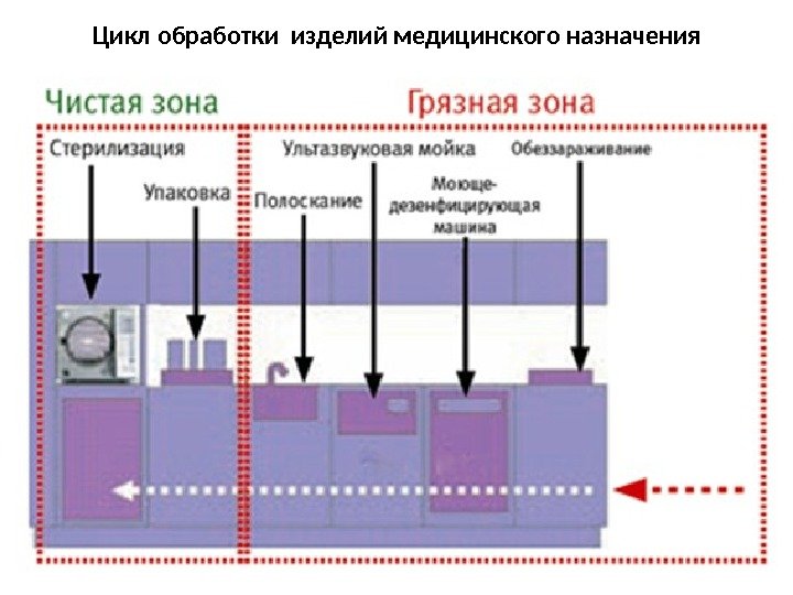 Цикл обработки изделий медицинского назначения 