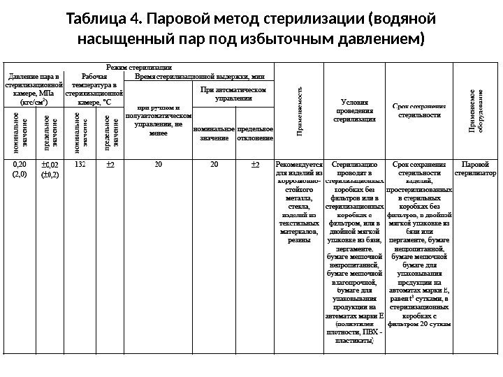 Отраслевой стандарт стерилизация и дезинфекция. Паровой метод стерилизации таблица. ОСТ таблица 42 21 2 85. Режимы паровой стерилизации. ОСТ 42 21 2 85 стерилизация и дезинфекция изделий.