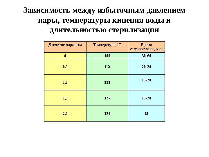 Зависимостьмеждуизбыточнымдавлением пары, температурыкипенияводыи длительностьюстерилизации Давлениепара, атм Температура, ºС Время стерилизации, мин 0 100 30