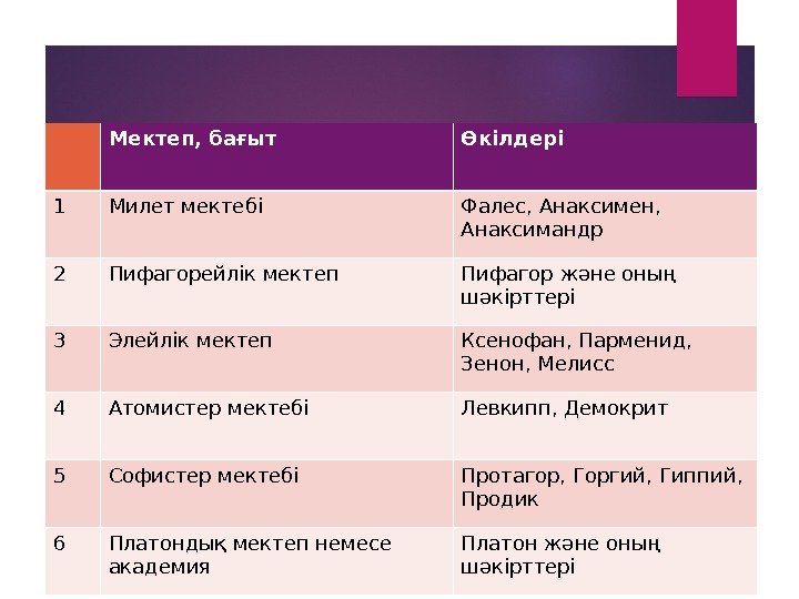 Ежелгі грек философиялы мектептері менқ      ба ыттары: ғ Мектеп,