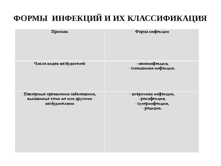 ФОРМЫ ИНФЕКЦИЙ И ИХ КЛАССИФИКАЦИЯ Признак Форма инфекции Число видов возбудителей - моноинфекция, -