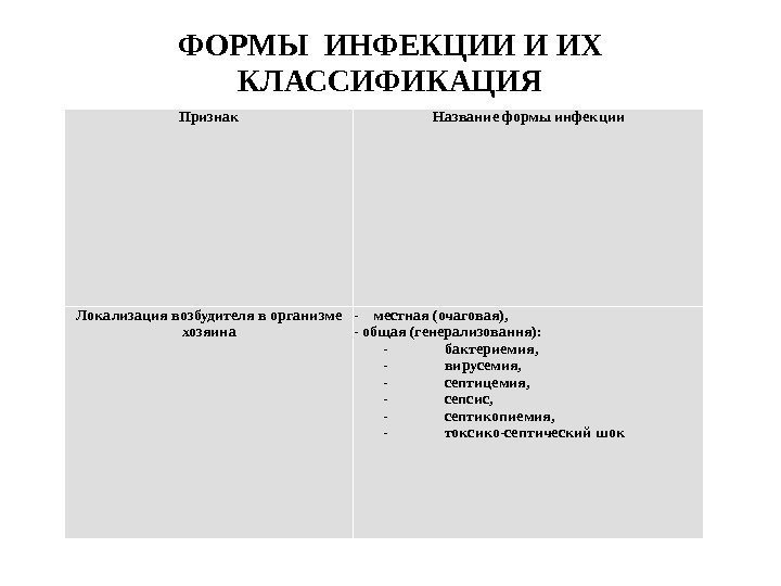 ФОРМЫ ИНФЕКЦИИ И ИХ КЛАССИФИКАЦИЯ Признак Название формы инфекции Локализация возбудителя в организме хозяина