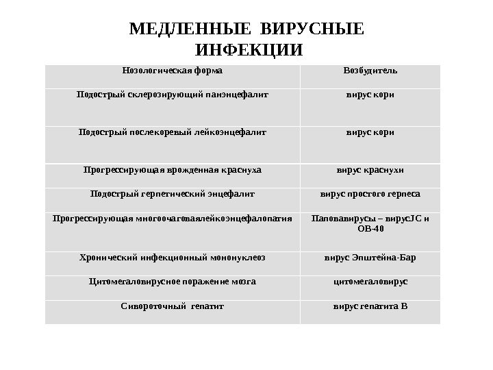 МЕДЛЕННЫЕ ВИРУСНЫЕ ИНФЕКЦИИ Нозологическая форма Возбудитель Подострый склерозирующий панэнцефалит вирус кори Подострый послекоревый лейкоэнцефалит