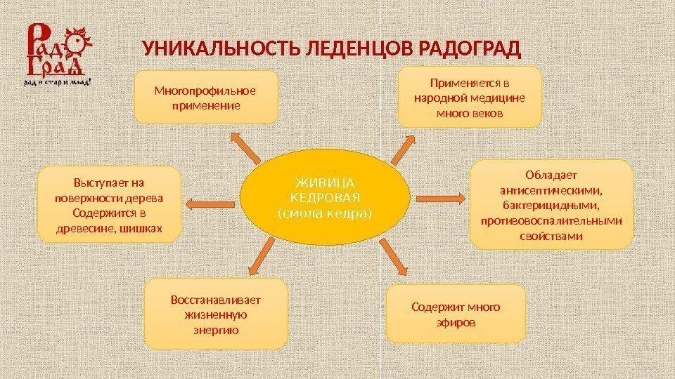 УНИКАЛЬНОСТЬ ЛЕДЕНЦОВ РАДОГРАД ЖИВИЦА КЕДРОВАЯ (смола кедра) Применяется в народной медицине много веков Обладает