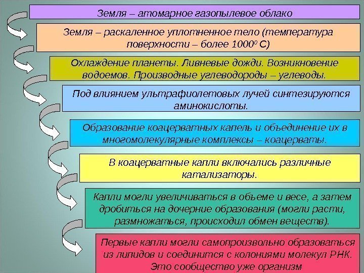 Земля – атомарное газопылевое облако Земля – раскаленное уплотненное тело (температура поверхности – более
