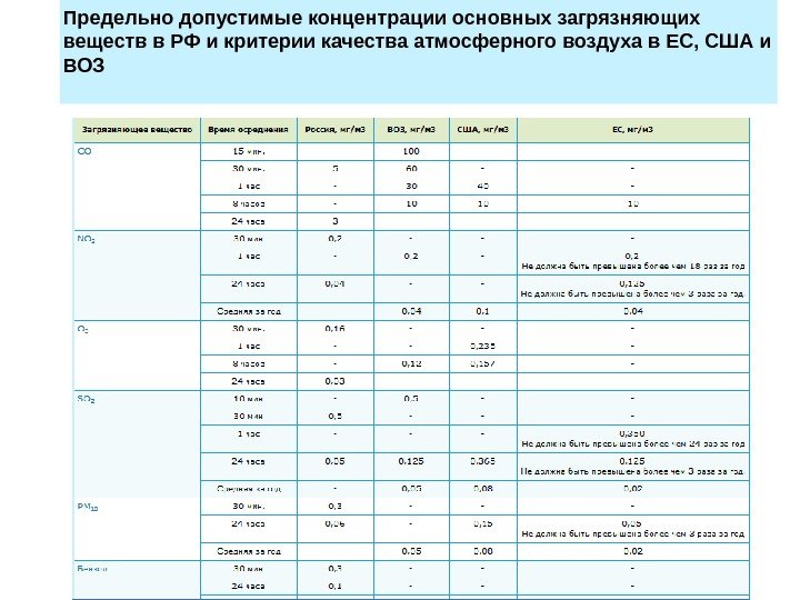 Предельно допустимые концентрации основных загрязняющих веществ в РФ и критерии качества атмосферного воздуха в