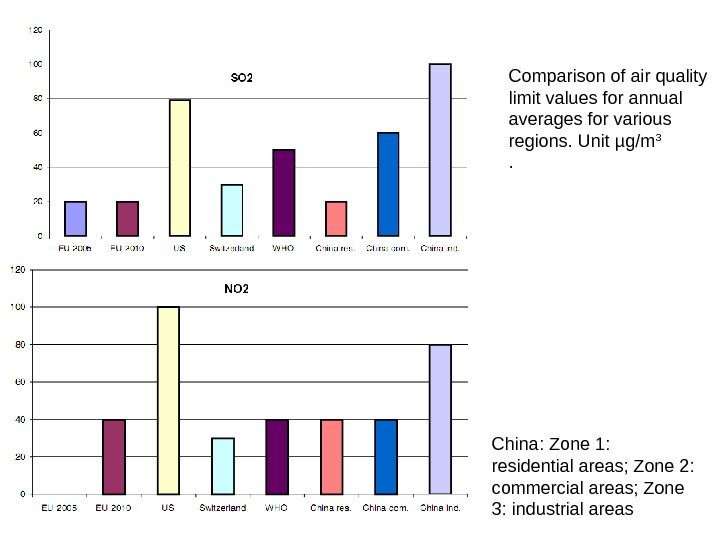 Comparison of air quality limit values for annual averages for various regions. Unit µg/m