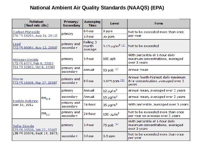 National Ambient Air Quality Standards (NAAQS) (EPA) 