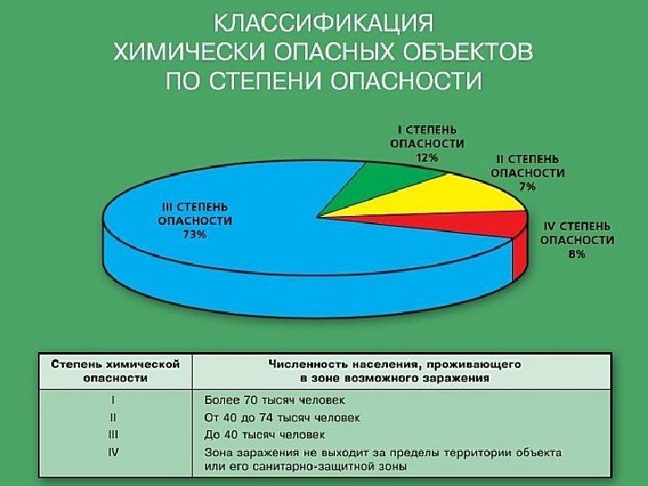 Степень химической опасности объекта устанавливается исходя из доли населения,  попадающего в зону возможного