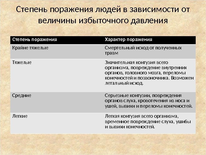 Степень поражения людей в зависимости от величины избыточного давления Степень поражения Характер поражения Крайне