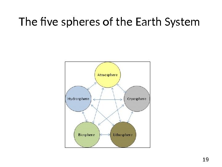 19 The five spheres of the Earth System 