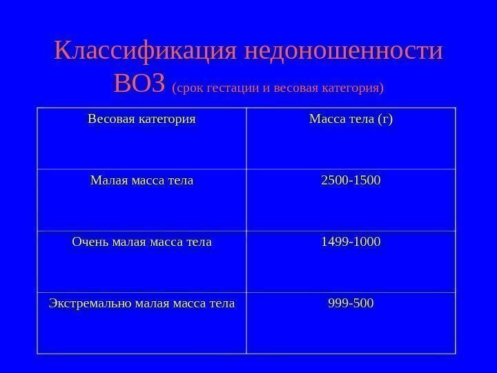   Классификация недоношенности ВОЗ (срок гестации и весовая категория) Весовая категория Масса тела