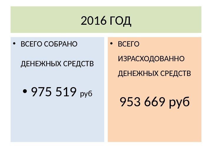 2016 ГОД • ВСЕГО СОБРАНО ДЕНЕЖНЫХ СРЕДСТВ • 975 519 руб • ВСЕГО ИЗРАСХОДОВАННО