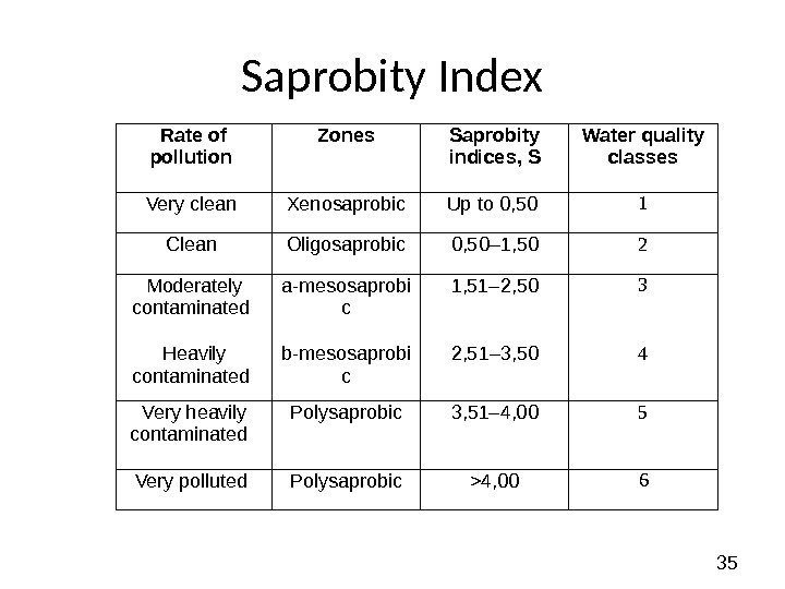 35 Saprobity Index Rate of pollution Zones Saprobity indices, S Water quality classes Very