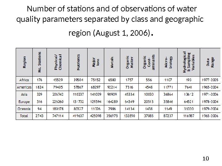 10 Number of stations and of observations of water quality parameters separated by class