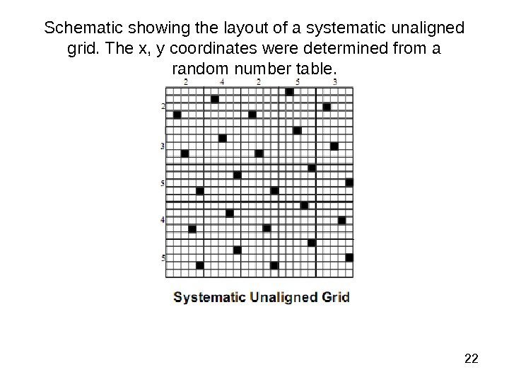  22 Schematic showing the layout of a systematic unaligned grid. The x, y