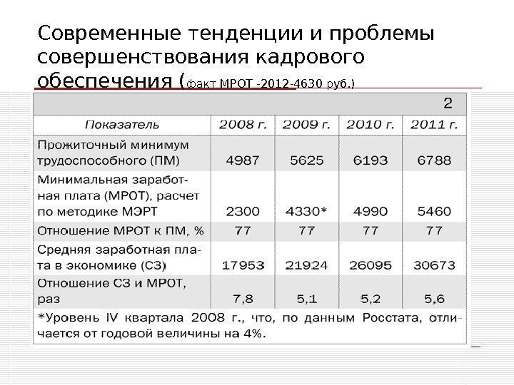   Современные тенденции и проблемы совершенствования кадрового обеспечения ( факт МРОТ -2012 -4630
