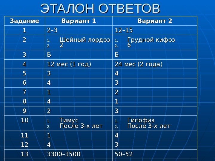   ЭТАЛОН ОТВЕТОВ Задание Вариант 1 Вариант 2 11 2– 3 12– 15