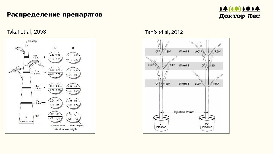Распределение препаратов Takai et al, 2003 Tanis et al, 2012 