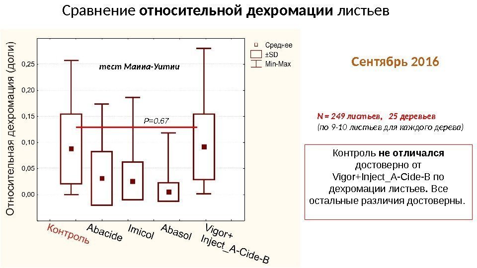 Сравнение относительной дехромации листьев тест Манна-Уитни  N = 249 листьев,  25 деревьев