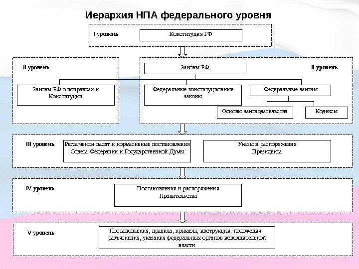 Иерархия НПА федерального уровня  Конституция  РФI  уровень Законы  РФ Федеральные
