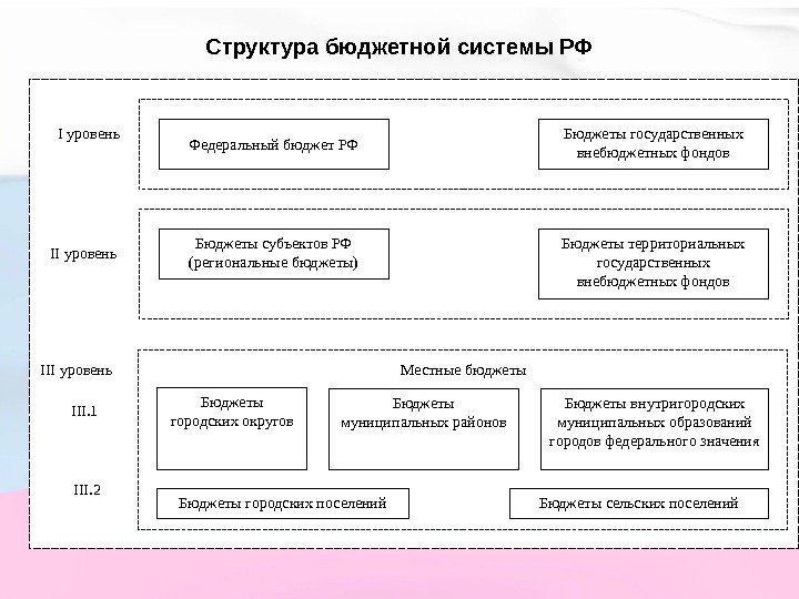 Структура бюджетной системы РФ Федеральный бюджет РФ Бюджеты государственных внебюджетных фондов Бюджеты субъектов РФ