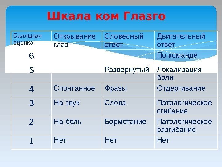 Нарушение сознания глазго. Шкала оценки боли Глазго. Шкала Глазго 15б. Кома 1-2 степени шкала Глазго. 6 Баллов по шкале Глазго.