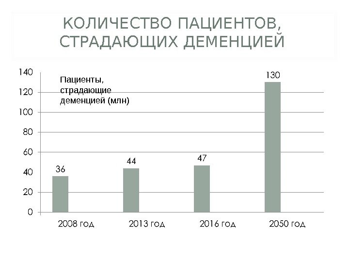 КОЛИЧЕСТВО ПАЦИЕНТОВ, СТРАДАЮЩИХ ДЕМЕНЦИЕЙ Пациенты, страдающие деменцией (млн) 