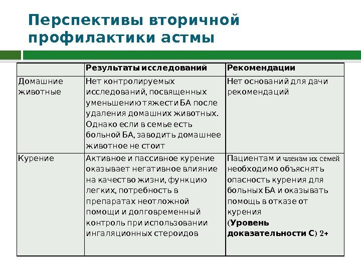 Перспективы вторичной профилактики астмы  Результаты исследований Рекомендации  Домашние животные  Нет контролируемых