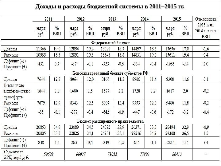 Доходы и расходы бюджетной системы в 2011– 2015 гг. 