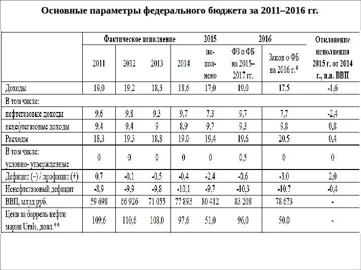 Основные параметры федерального бюджета за 2011– 2016 гг. 