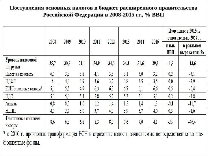 Поступления основных налогов в бюджет расширенного правительства Российской Федерации в 2008 -2015 гг. ,