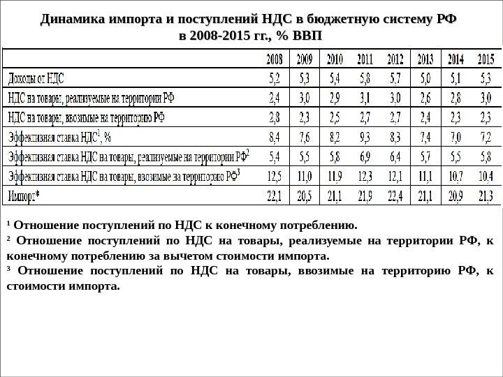 Динамика импорта и поступлений НДС в бюджетную систему РФ в 2008 -2015 гг. ,
