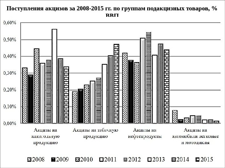 Поступления акцизов за 2008 -2015 гг. по группам подакцизных товаров,  ВВПВВП 