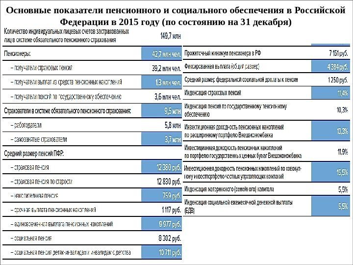 Основные показатели пенсионного и социального обеспечения в Российской Федерации в 2015 году (по состоянию