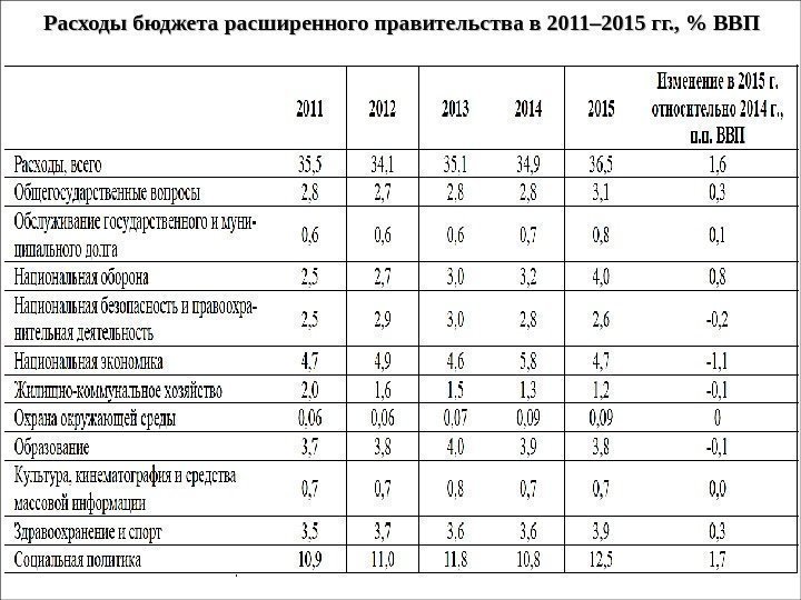 Расходы бюджета расширенного правительства в 2011– 2015 гг. ,  ВВП 