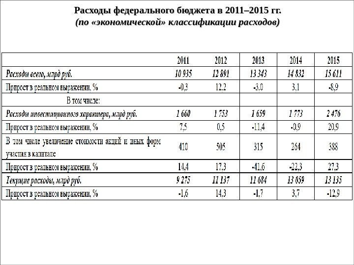 Расходы федерального бюджета в 2011– 2015 гг. (по «экономической» классификации расходов) 