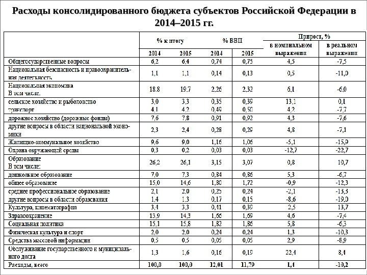 Расходы консолидированного бюджета субъектов Российской Федерации в 2014– 2015 гг. 