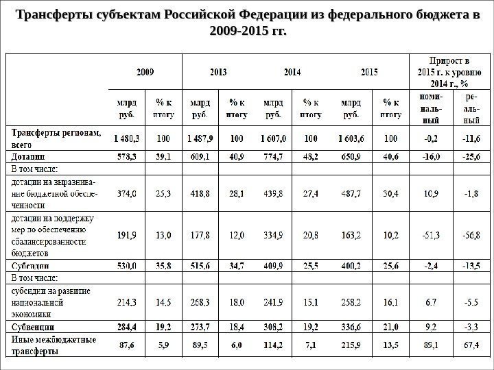 Трансферты субъектам Российской Федерации из федерального бюджета в 2009 -2015 гг. 